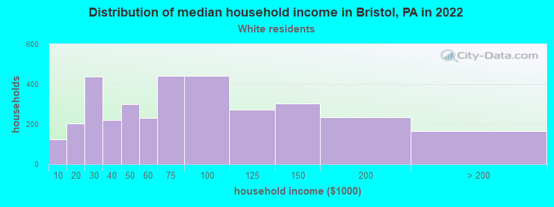 Distribution of median household income in Bristol, PA in 2022