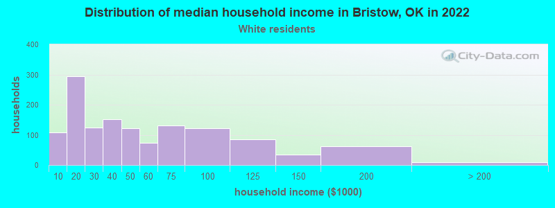 Distribution of median household income in Bristow, OK in 2022