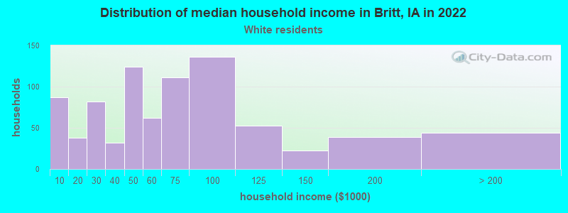 Distribution of median household income in Britt, IA in 2022