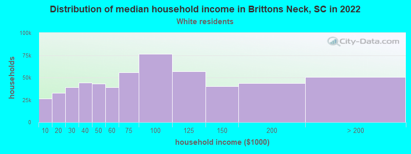 Distribution of median household income in Brittons Neck, SC in 2022