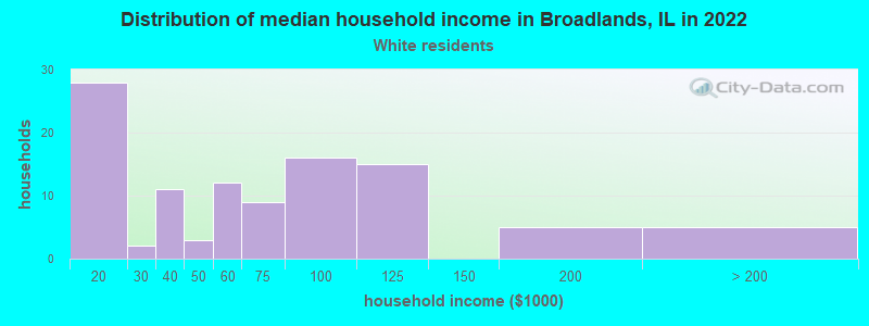 Distribution of median household income in Broadlands, IL in 2022