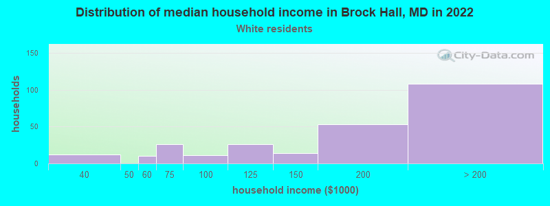 Distribution of median household income in Brock Hall, MD in 2022