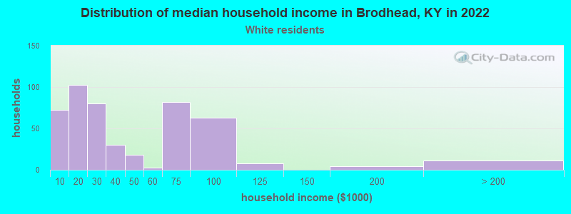 Distribution of median household income in Brodhead, KY in 2022