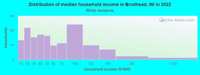 Distribution of median household income in Brodhead, WI in 2022