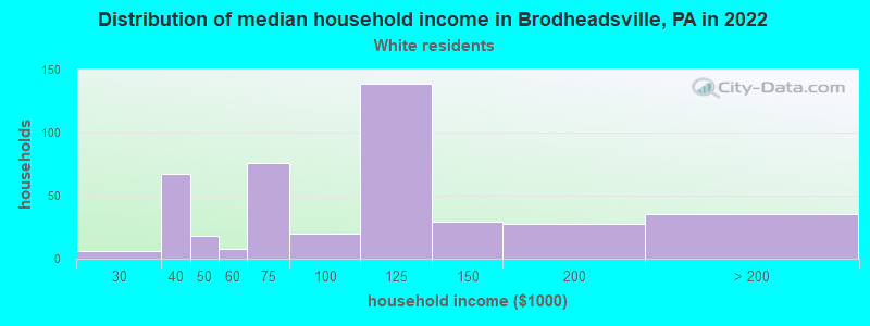 Distribution of median household income in Brodheadsville, PA in 2022