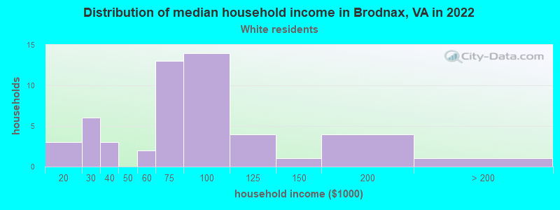 Distribution of median household income in Brodnax, VA in 2022