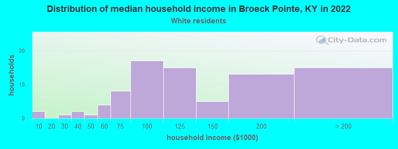 Distribution of median household income in Broeck Pointe, KY in 2022