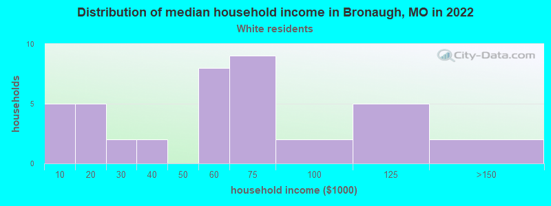 Distribution of median household income in Bronaugh, MO in 2022