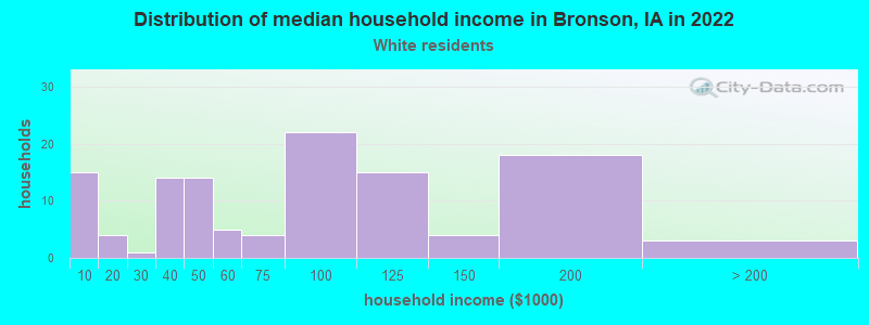 Distribution of median household income in Bronson, IA in 2022
