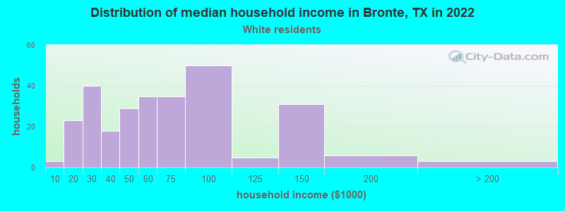 Distribution of median household income in Bronte, TX in 2022