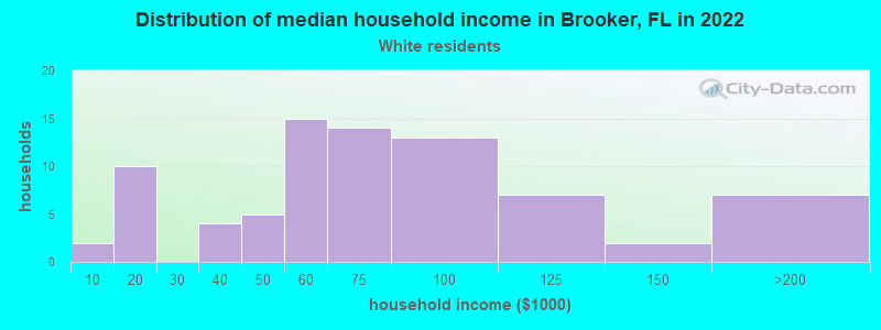 Distribution of median household income in Brooker, FL in 2022