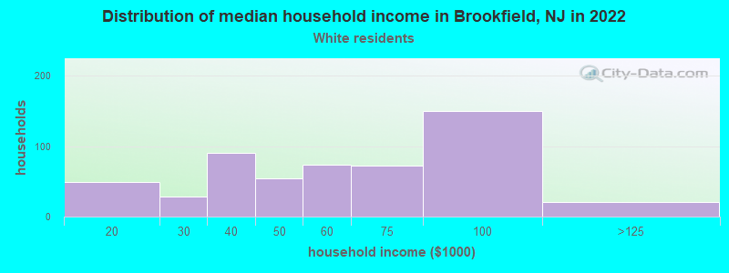 Distribution of median household income in Brookfield, NJ in 2022