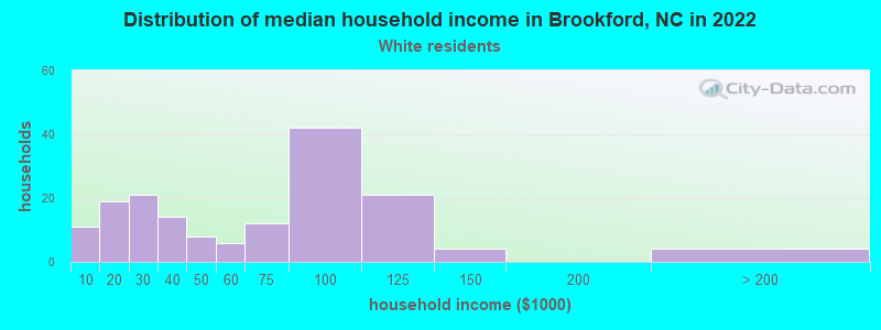 Distribution of median household income in Brookford, NC in 2022