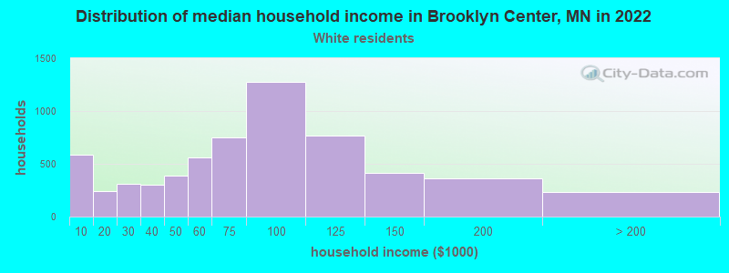 Distribution of median household income in Brooklyn Center, MN in 2022