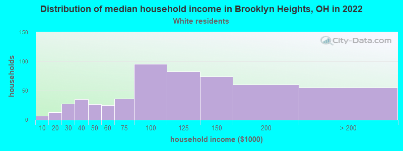 Distribution of median household income in Brooklyn Heights, OH in 2022