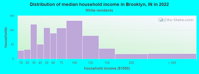 Distribution of median household income in Brooklyn, IN in 2022