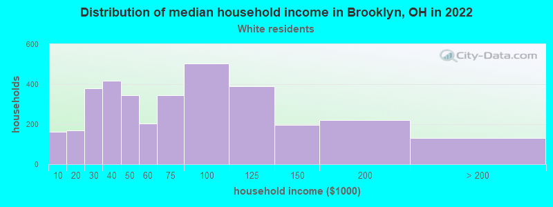 Distribution of median household income in Brooklyn, OH in 2022