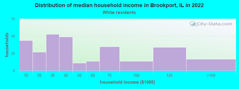 Distribution of median household income in Brookport, IL in 2022