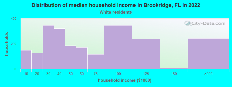 Distribution of median household income in Brookridge, FL in 2022