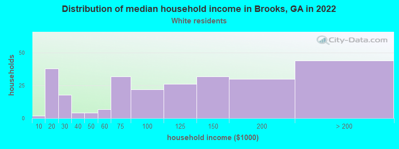 Distribution of median household income in Brooks, GA in 2022