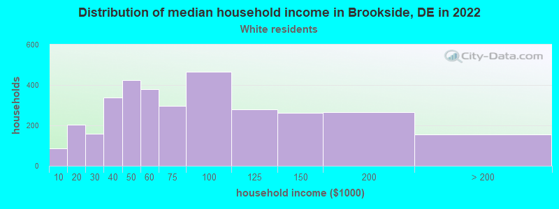 Distribution of median household income in Brookside, DE in 2022