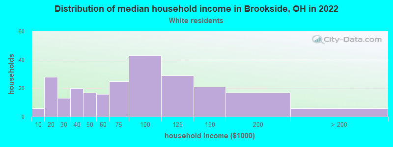 Distribution of median household income in Brookside, OH in 2022