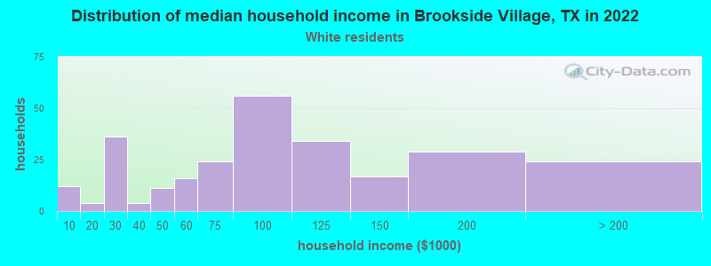 Distribution of median household income in Brookside Village, TX in 2022