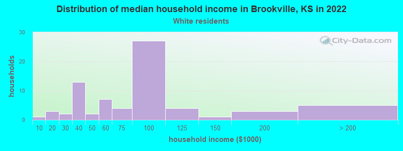 Distribution of median household income in Brookville, KS in 2022