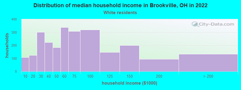 Distribution of median household income in Brookville, OH in 2022