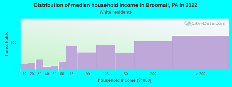 Distribution of median household income in Broomall, PA in 2022