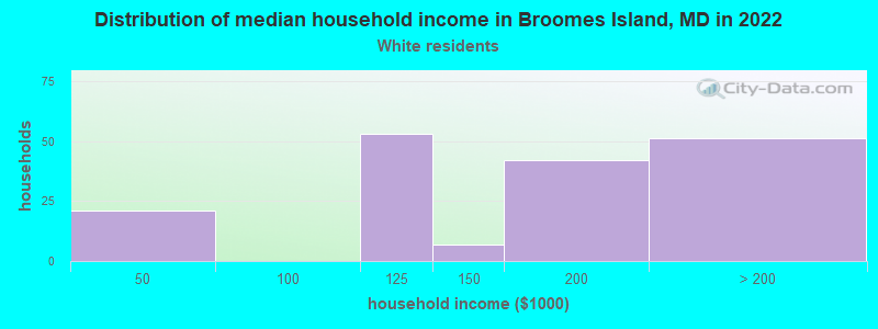 Distribution of median household income in Broomes Island, MD in 2022