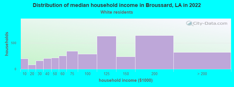 Distribution of median household income in Broussard, LA in 2022