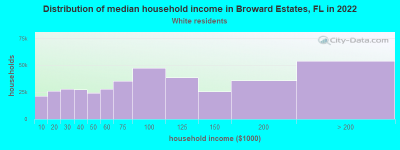 Distribution of median household income in Broward Estates, FL in 2022