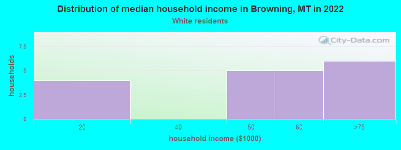Distribution of median household income in Browning, MT in 2022