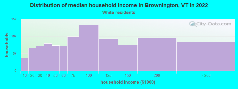 Distribution of median household income in Brownington, VT in 2022
