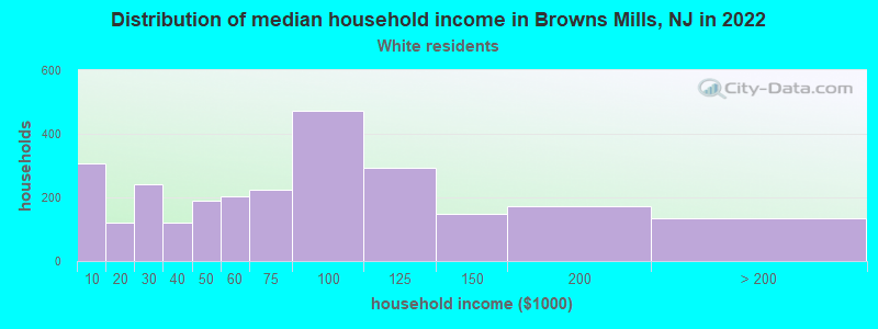 Distribution of median household income in Browns Mills, NJ in 2022
