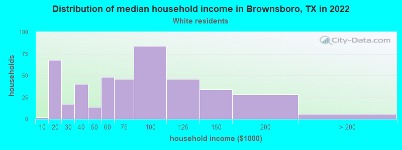 Distribution of median household income in Brownsboro, TX in 2022