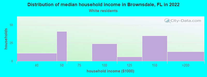 Distribution of median household income in Brownsdale, FL in 2022