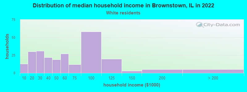 Distribution of median household income in Brownstown, IL in 2022