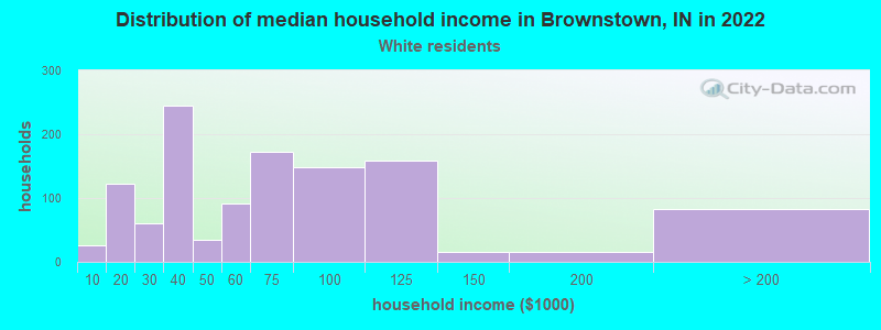 Distribution of median household income in Brownstown, IN in 2022