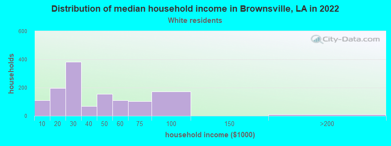 Distribution of median household income in Brownsville, LA in 2022