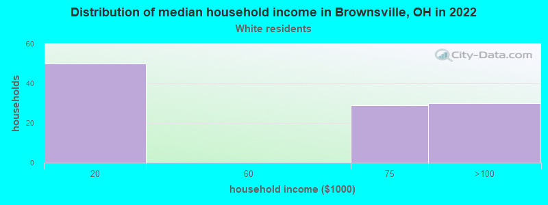 Distribution of median household income in Brownsville, OH in 2022