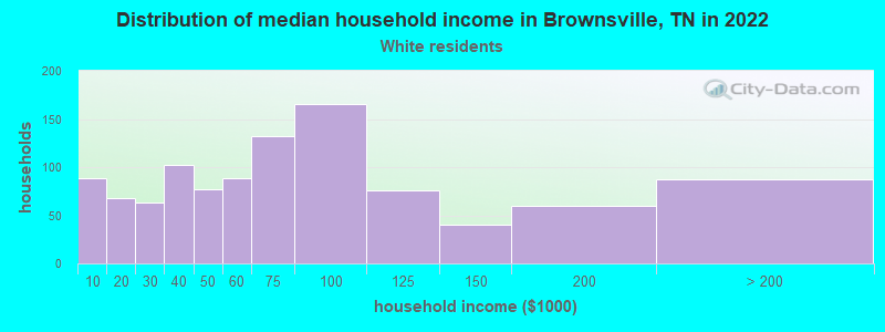 Distribution of median household income in Brownsville, TN in 2022