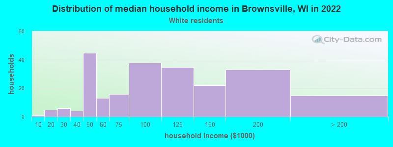Distribution of median household income in Brownsville, WI in 2022
