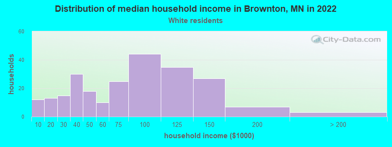 Distribution of median household income in Brownton, MN in 2022