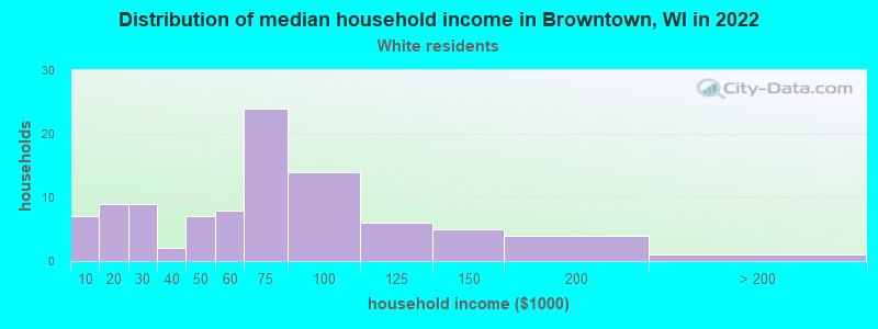 Distribution of median household income in Browntown, WI in 2022