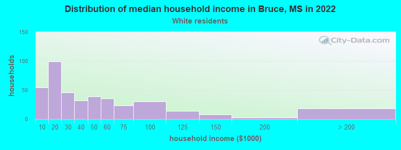 Distribution of median household income in Bruce, MS in 2022