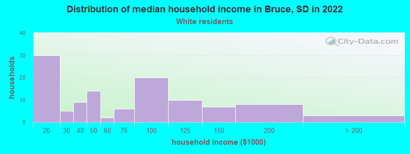 Distribution of median household income in Bruce, SD in 2022