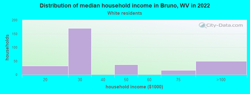Distribution of median household income in Bruno, WV in 2022