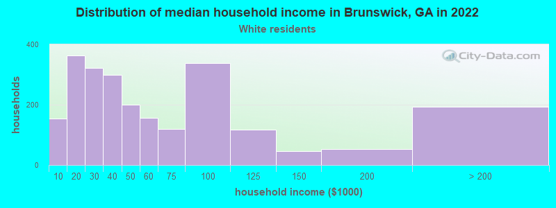 Distribution of median household income in Brunswick, GA in 2022